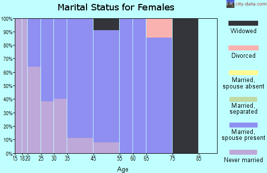 Union Hall marital status for females