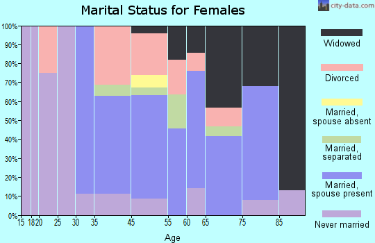 Urbanna marital status for females