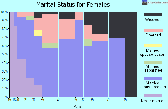 Verona marital status for females