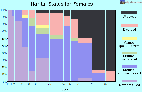 Victoria marital status for females