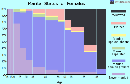 Vienna marital status for females