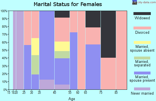 Villa Heights marital status for females
