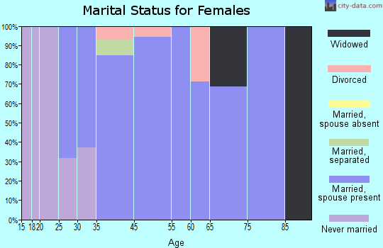 Pine Valley marital status for females