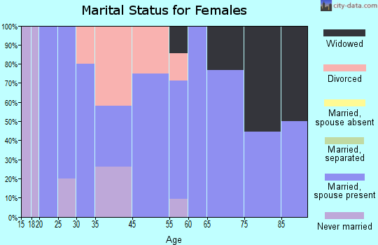 Wachapreague marital status for females