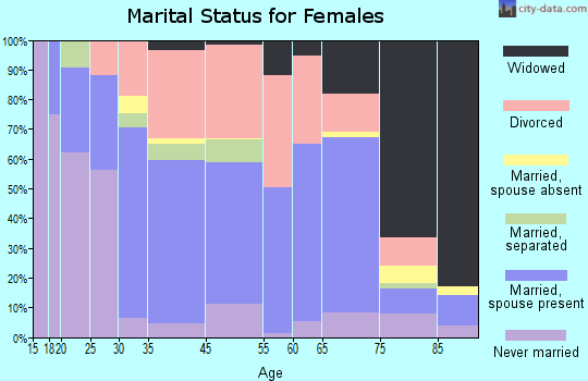 Warrenton marital status for females