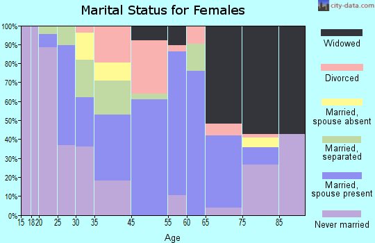 Warsaw marital status for females
