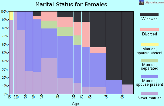 Waverly marital status for females