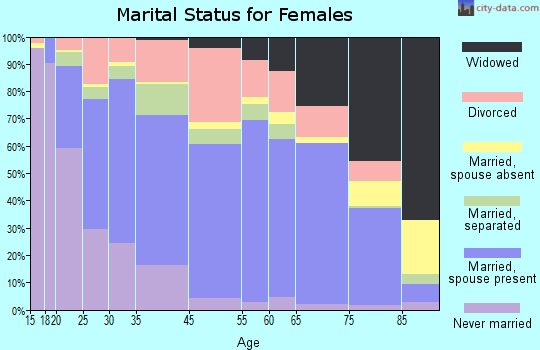 Waynesboro marital status for females