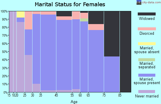 Indian Springs Village marital status for females