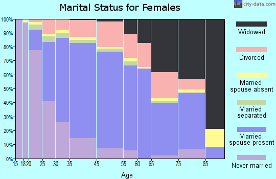 Pinole marital status for females