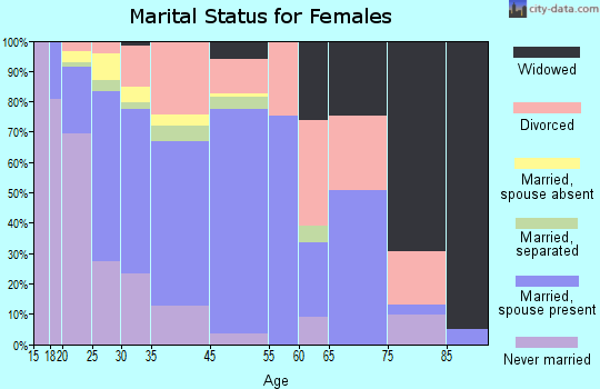 West Gate marital status for females