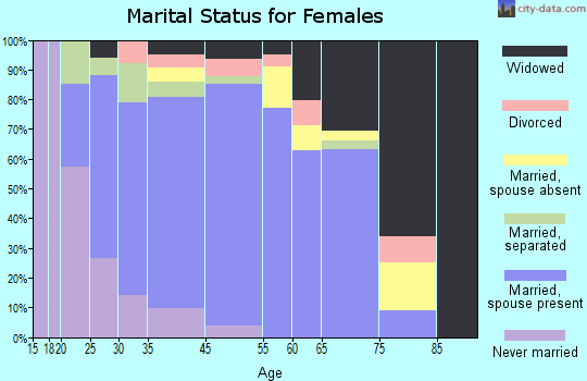 West Point marital status for females
