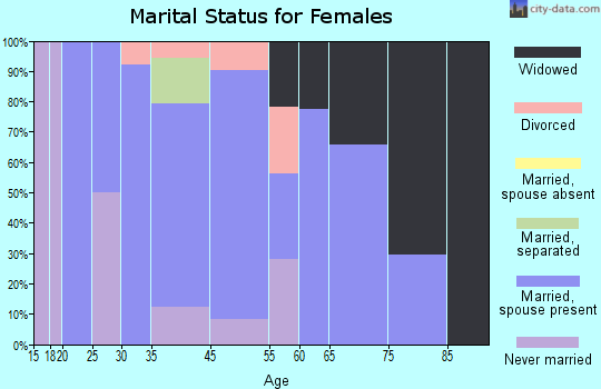 Weyers Cave marital status for females