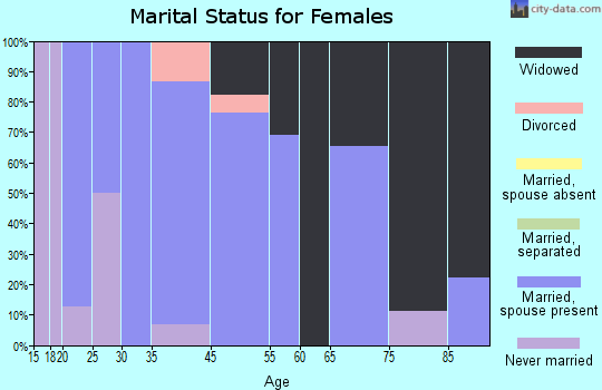 White Stone marital status for females