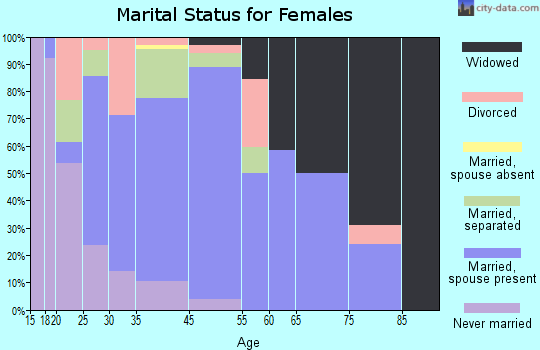 Windsor marital status for females