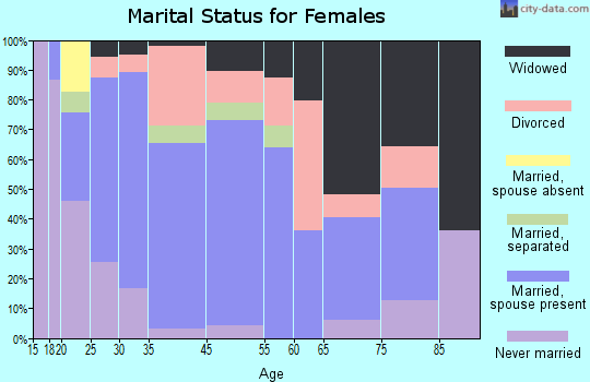 Wise marital status for females