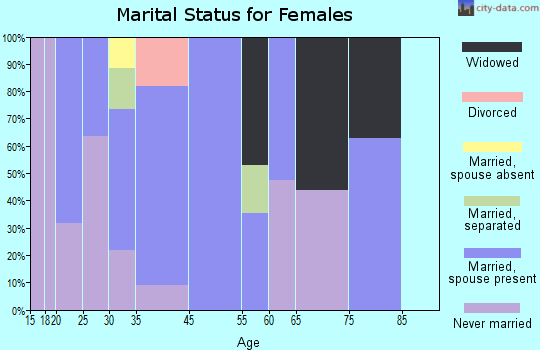 Piru marital status for females