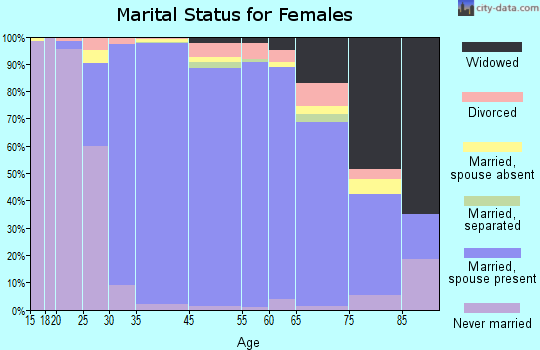 Wolf Trap marital status for females