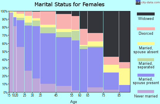 Woodbridge marital status for females