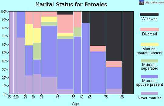 Woodlawn marital status for females