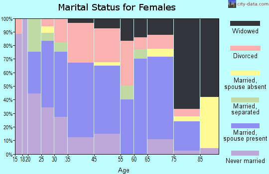 Woodstock marital status for females