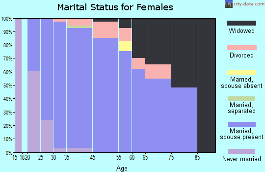 Wyndham marital status for females