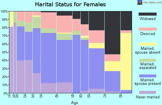 Wytheville marital status for females
