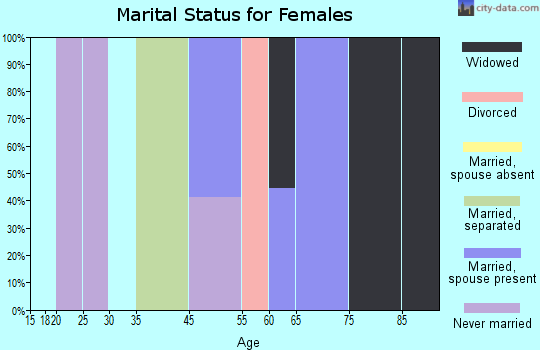 Yorktown marital status for females