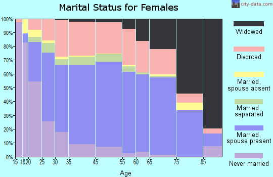 Aberdeen marital status for females