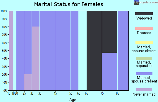 Aberdeen Gardens marital status for females