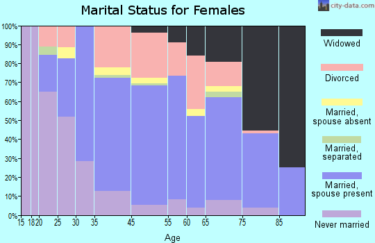Pismo Beach marital status for females