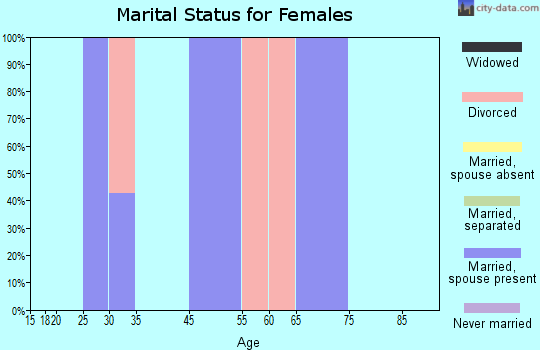 Acme marital status for females
