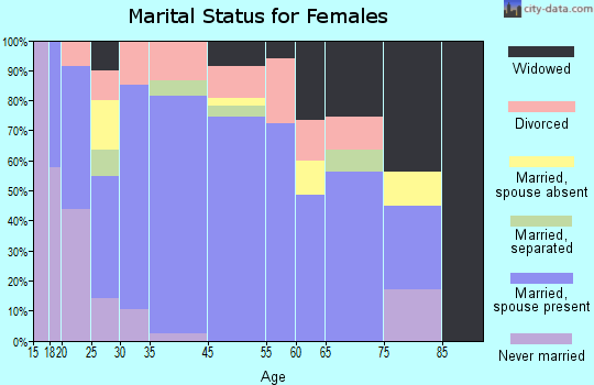 Ahtanum marital status for females