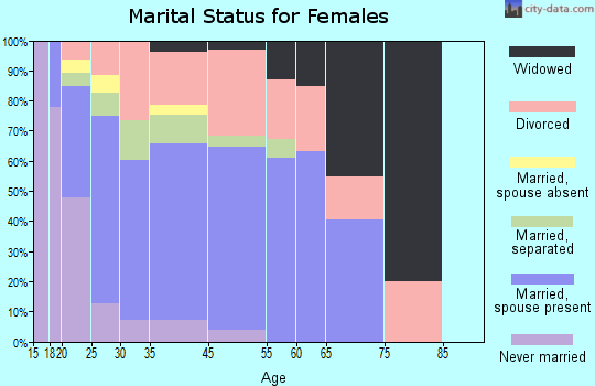 Airway Heights marital status for females