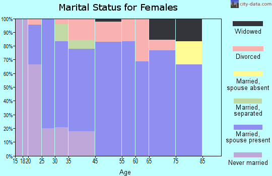 Albion marital status for females