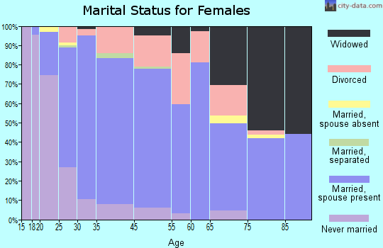 Alderwood Manor marital status for females