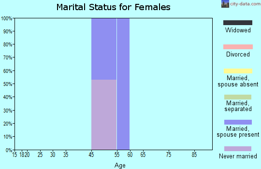 Alger marital status for females