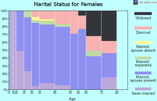 Algona marital status for females