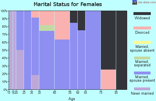 Almira marital status for females