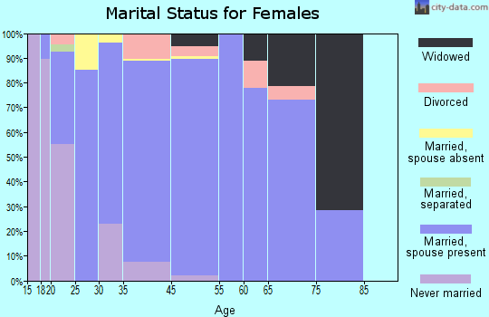 Amboy marital status for females