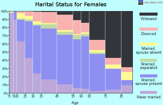 Pittsburg marital status for females