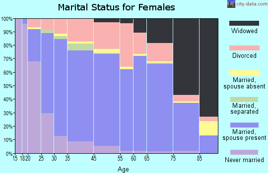 Anacortes marital status for females