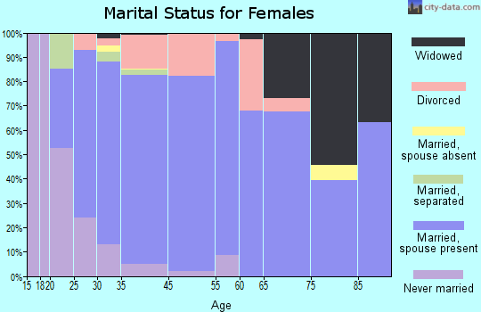 Artondale marital status for females