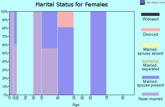 Ashford marital status for females