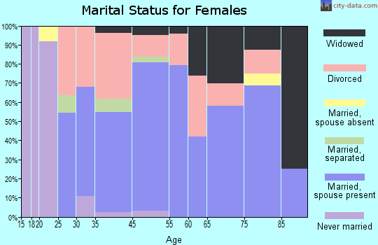 Asotin marital status for females