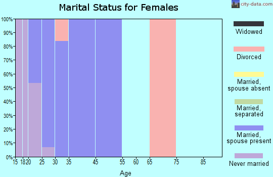 Ault Field marital status for females