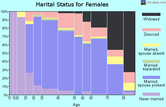 Bainbridge Island marital status for females