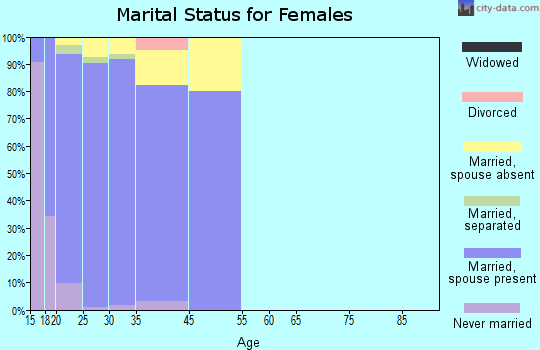 Bangor Trident Base marital status for females
