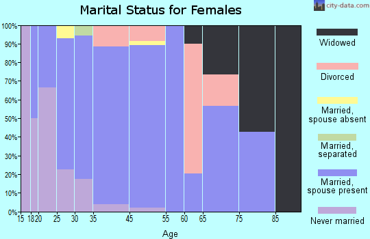 Barberton marital status for females