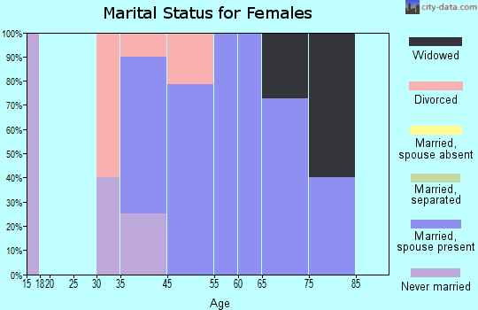 Baring marital status for females